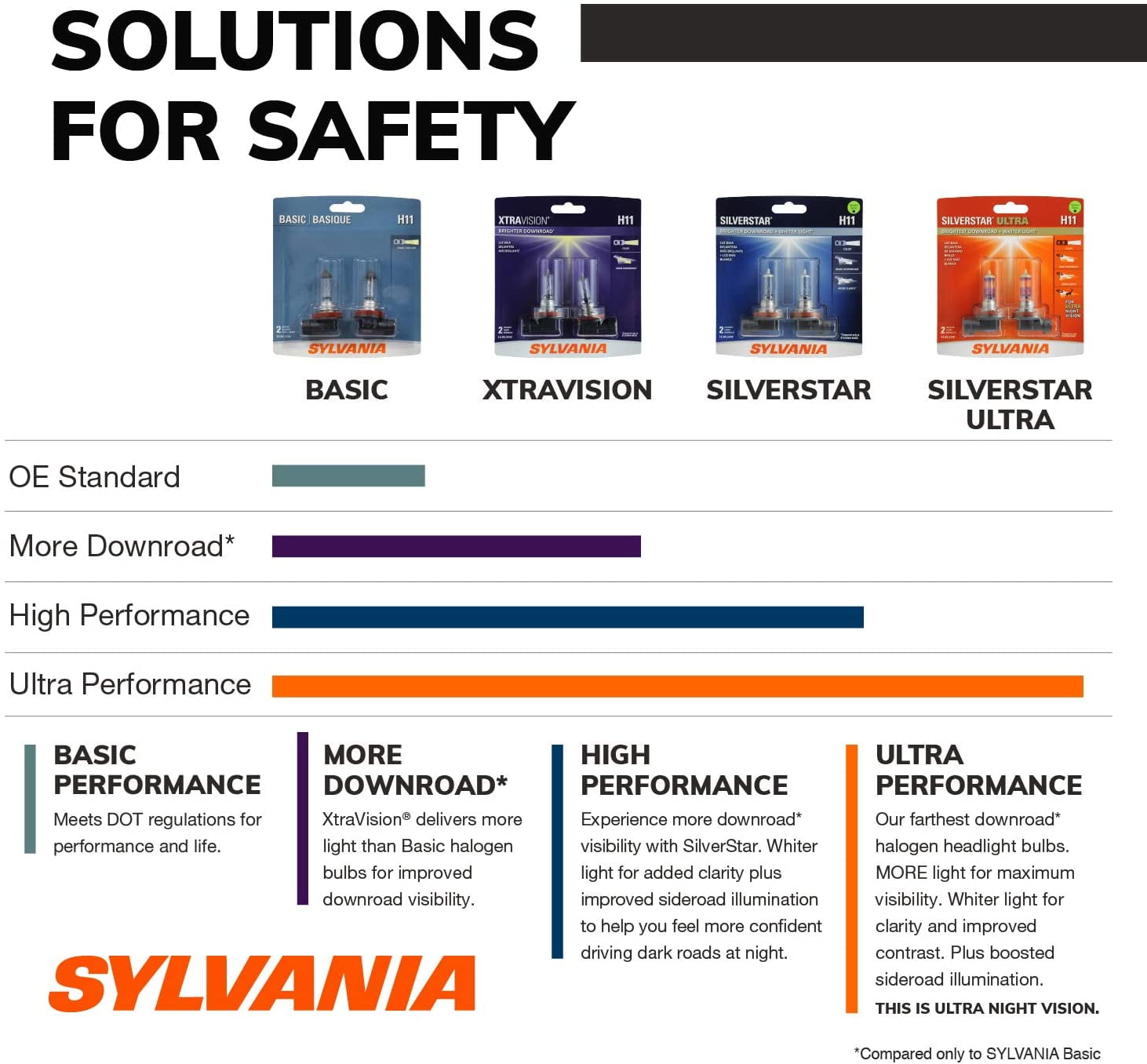 Sylvania H7 XtraVision Halogen Headlight Bulb, Pack of 2.