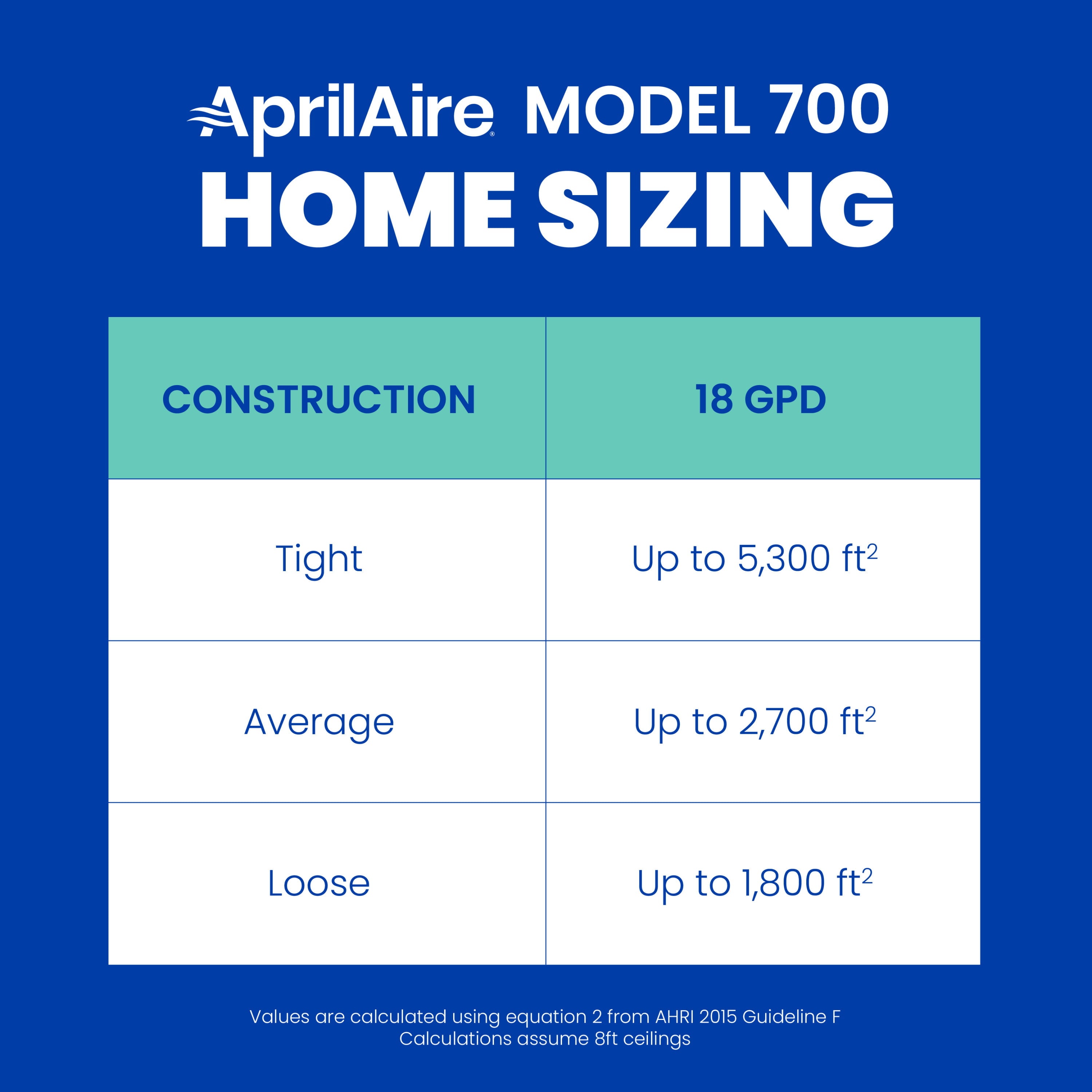 AprilAire 700 Whole-House Humidifier - Automatic - Large Capacity Fan-Powered Furnace Humidifier for Homes up to 4,200 Sq. Ft.