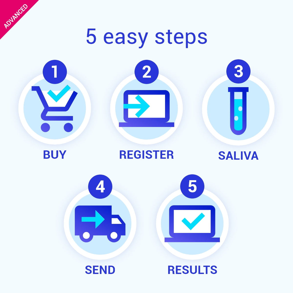 tellmeGen DNA Test Advanced | 400 Health, Traits, Wellness & Ancestry Reports | All Fees Included