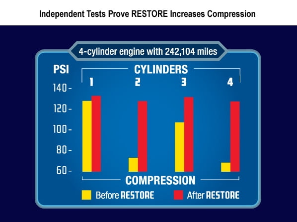 Restore (00009) 4-Cylinder Formula Engine Restorer and Lubricant - 9 oz.