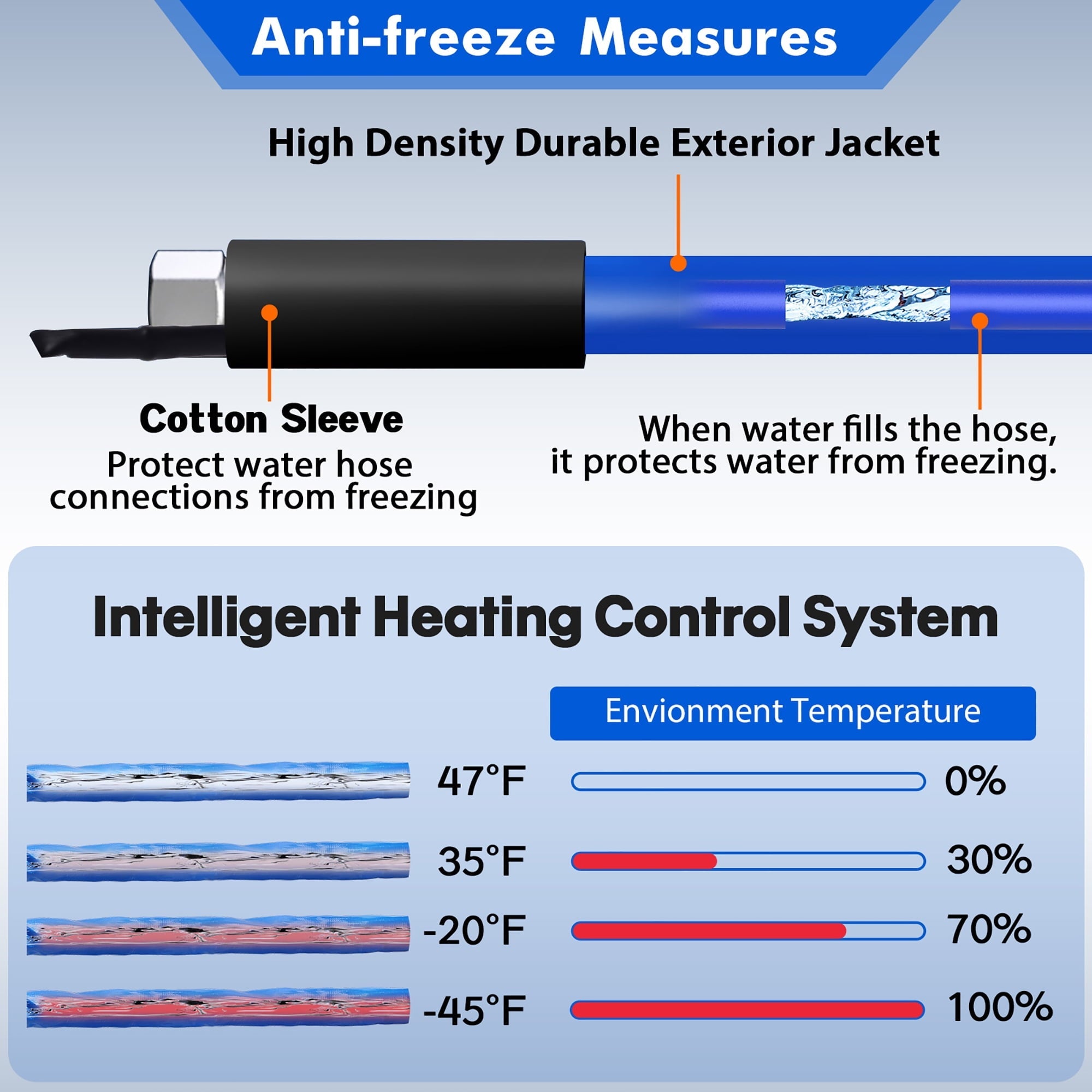 50FT, 100FT Heated Water Hose for RV,-45 ℉ Antifreeze Drinking Garden Water Hose，Rv Accessories, Rv Water Hose