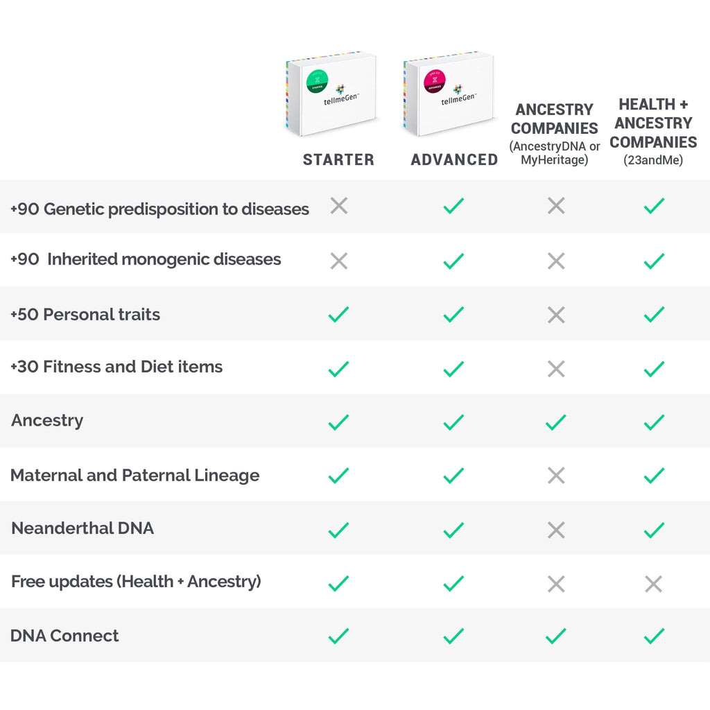 tellmeGen DNA Test Advanced | 400 Health, Traits, Wellness & Ancestry Reports | All Fees Included