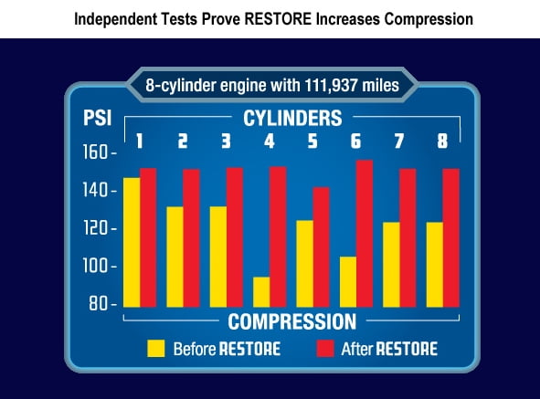 Restore 8-Cylinder Formula Engine Restorer and Lubricant - 16 oz.