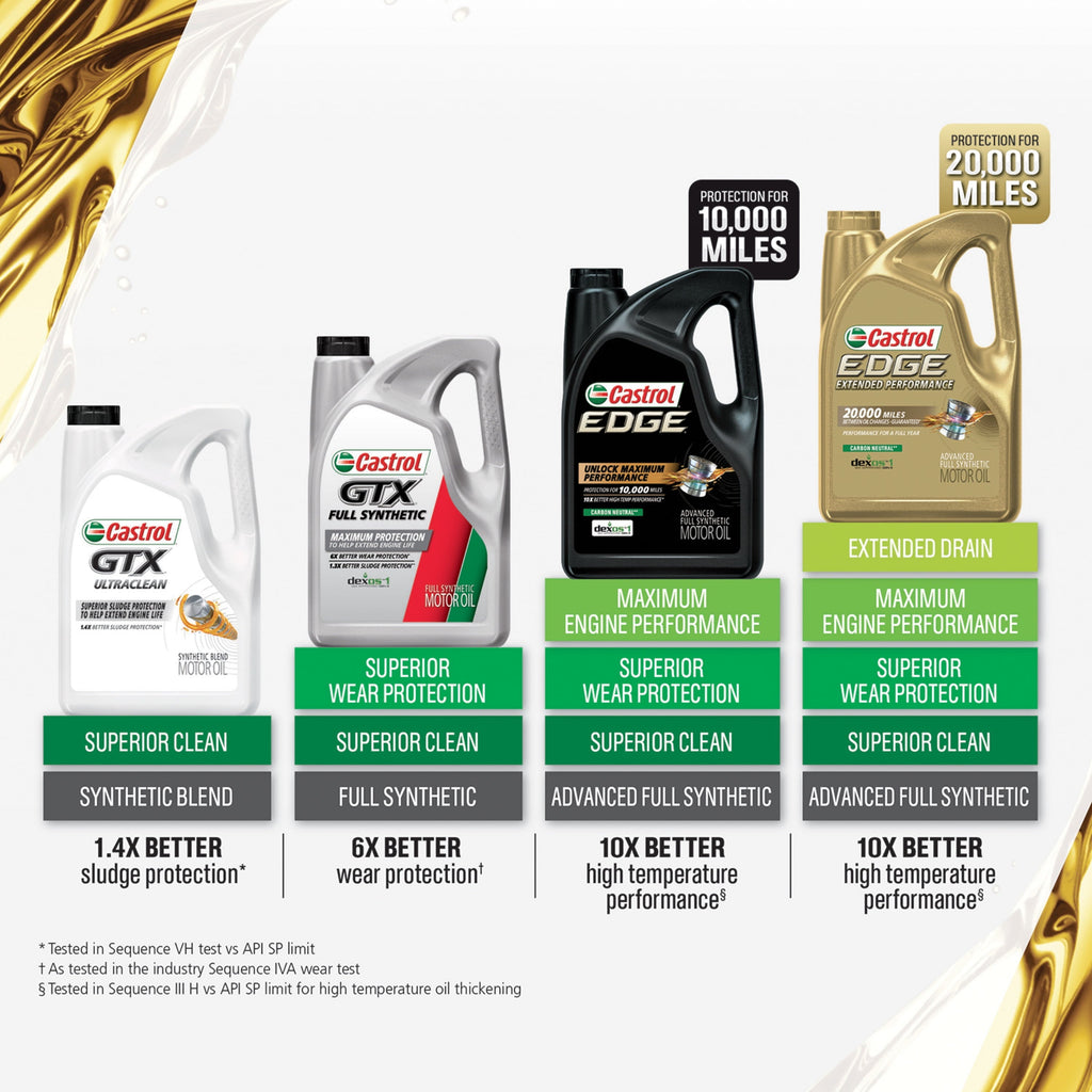 Castrol GTX 10W-30 Conventional Motor Oil, 5 Quarts