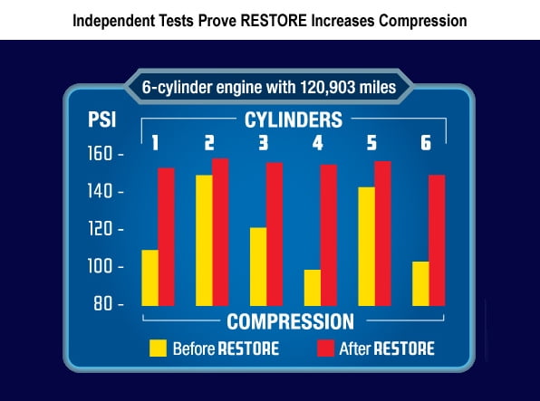 Restore (00012) 6-Cylinder Formula Engine Restorer and Lubricant - 12.5 oz.
