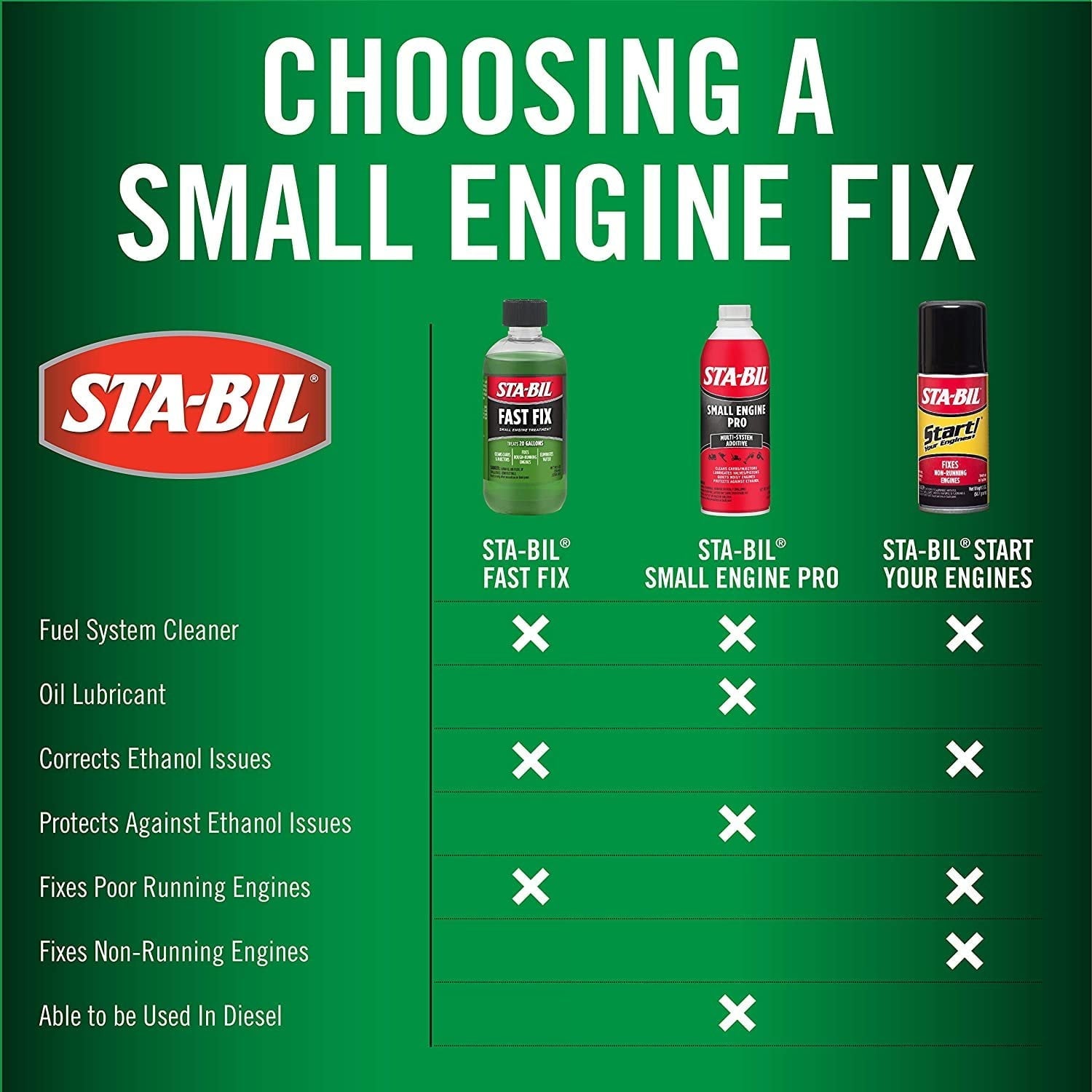 STA-BIL Fast Fix Small Engine Treatment - Cleans Carbs and Injectors - Fixes Rough Running Engines - Eliminates Water - Treats 10 Gallons, 4 fl. oz. 22303, Green