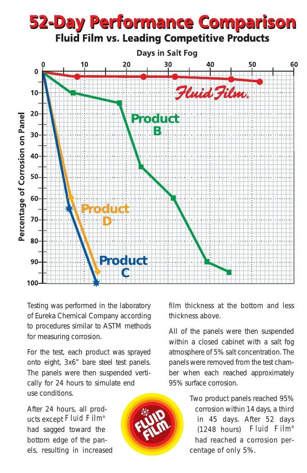 Fluid Film NAS Powerful Rust & Corrosion Protection, Penetrant & Lubricant, 5 gallon