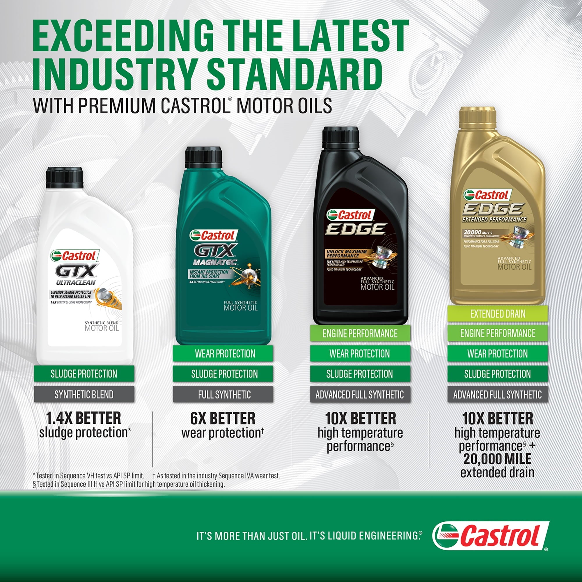 Castrol GTX Ultraclean 5W-30 Synthetic Blend Motor Oil, 1 Quart