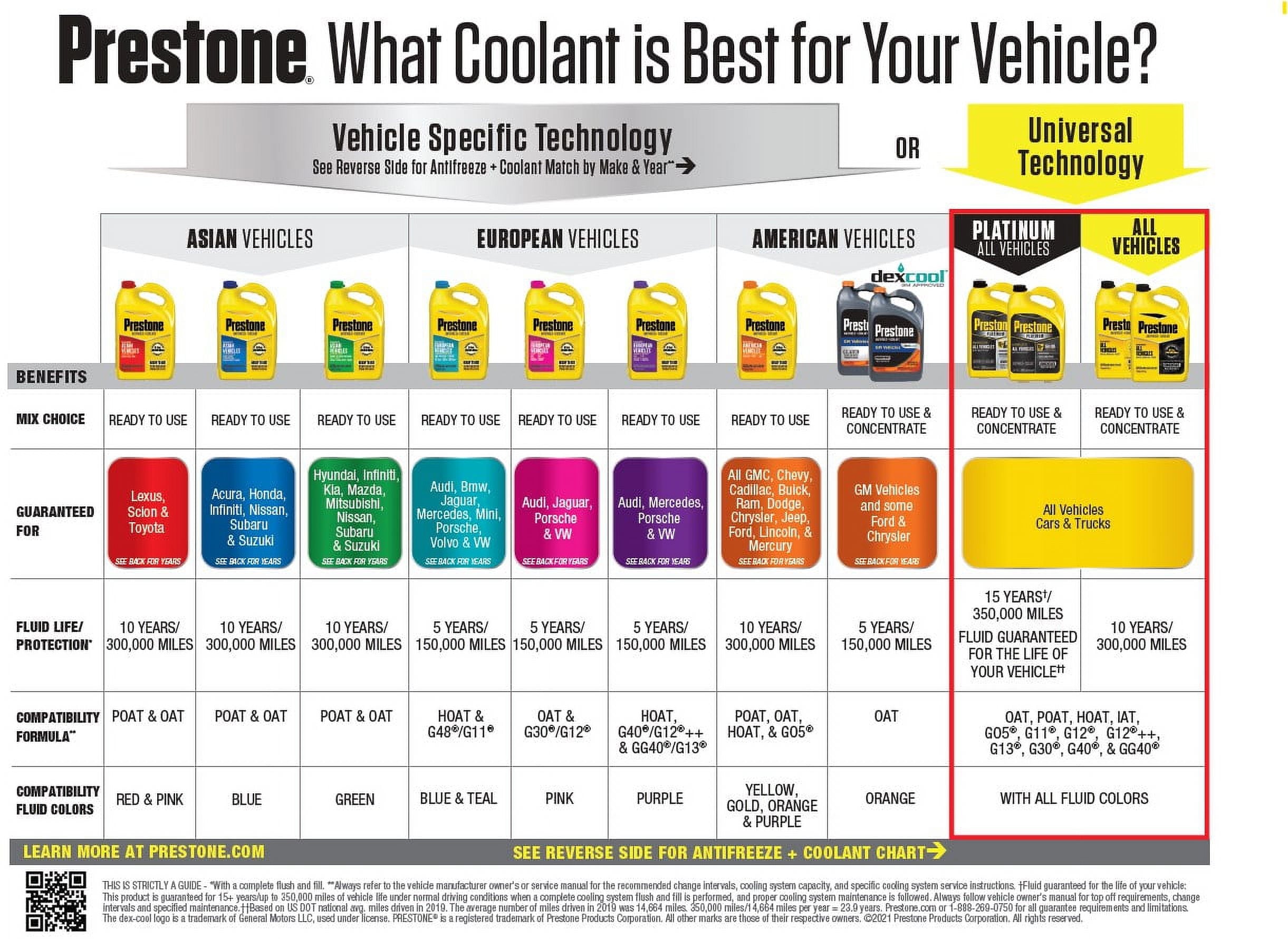 Prestone DEX-COOL Antifreeze+Coolant; Extended Life -1 gal- Ready to Use, 50/50