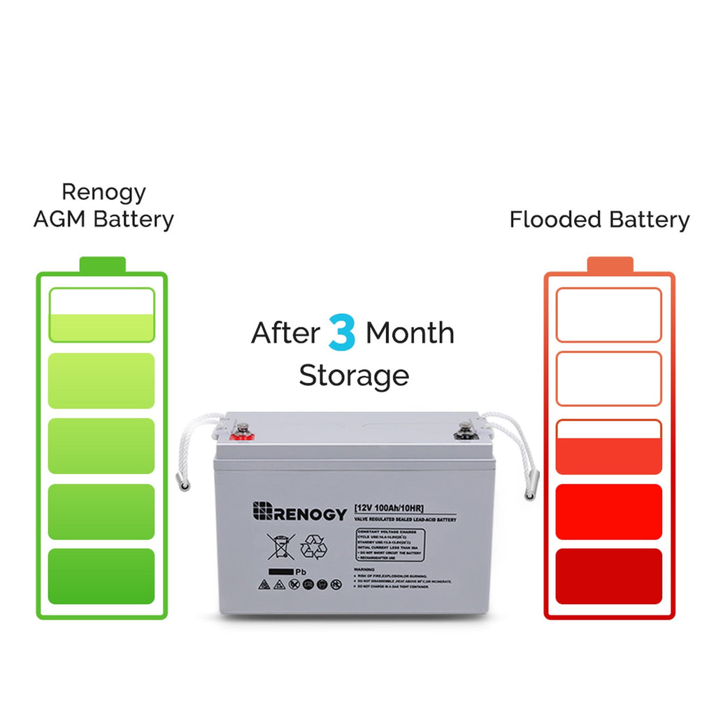 Renogy Deep Cycle AGM Battery 12 Volt 100Ah, Home Improvement Renewable Energy for Marine, RV, Carbin,  Solar Energy Storge, Maintenance-Free, off-Grid Solar System