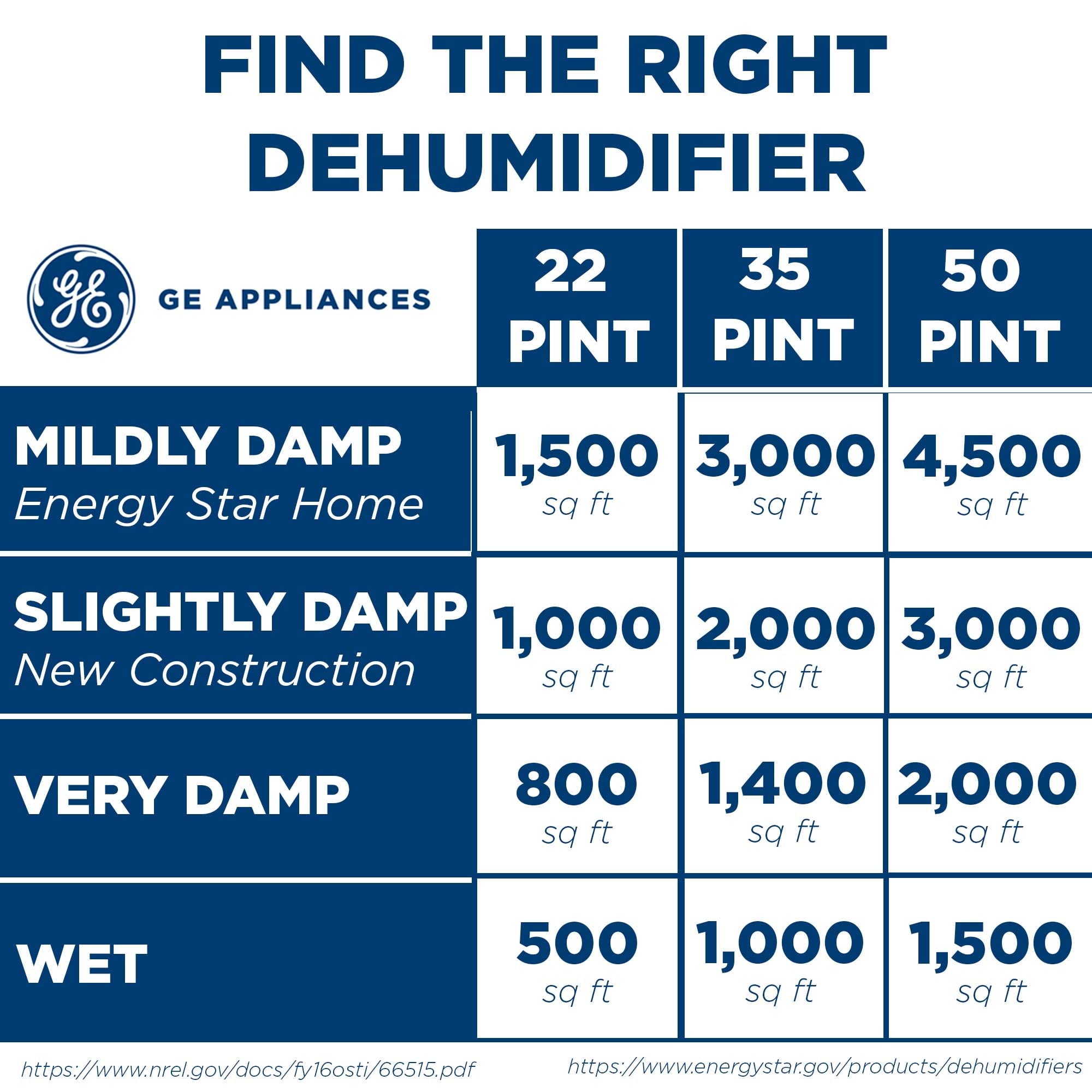 GE Energy Star Portable Dehumidifier 35 Pint, Perfect for Basement or Rooms up to 3000 Sq ft