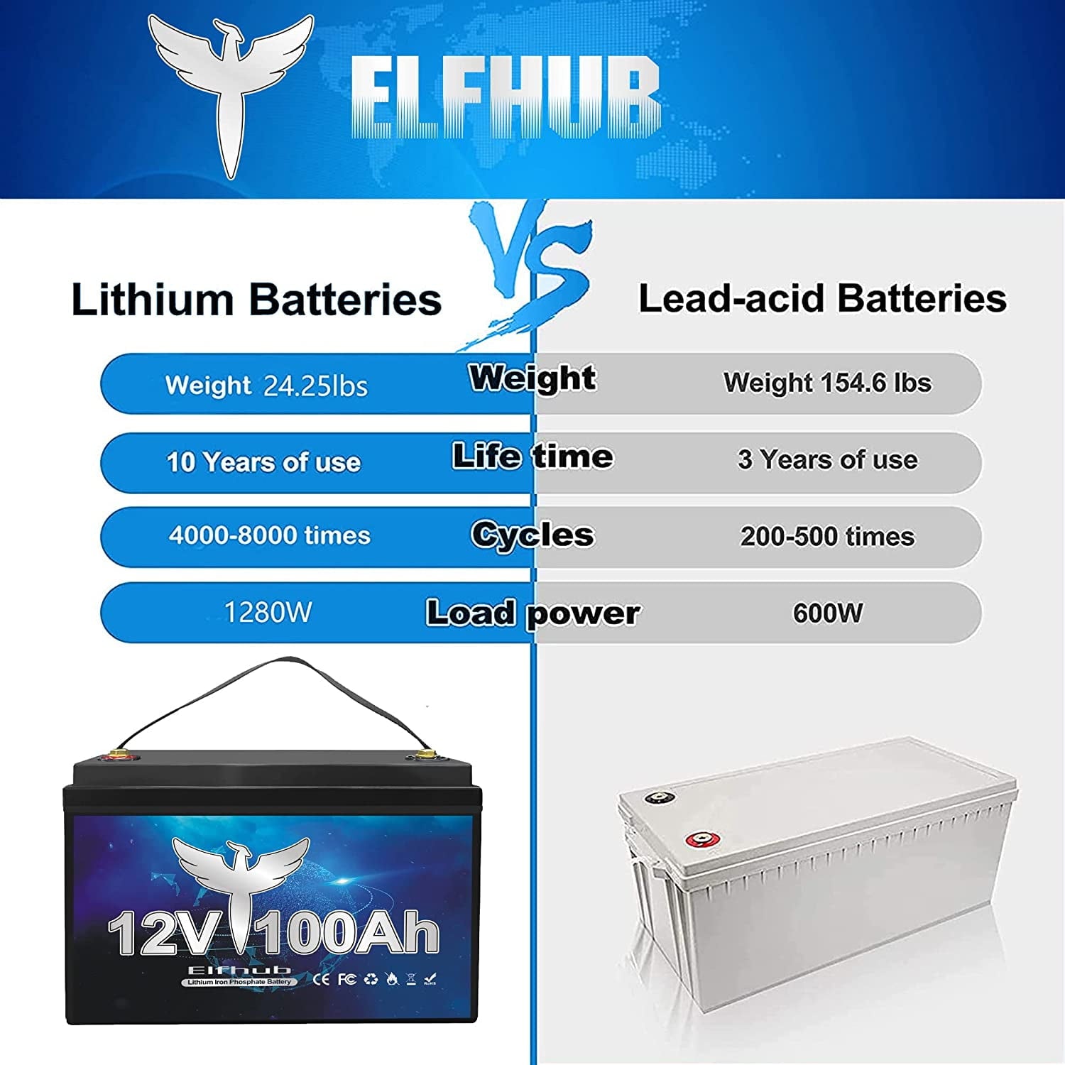 Elfhub 12v 100Ah LifePo4 Battery 7000 Deep Cycles with BMS Lithium Iron for RV Campers Solar Marine Caravans Golf Carts Boat Fishing