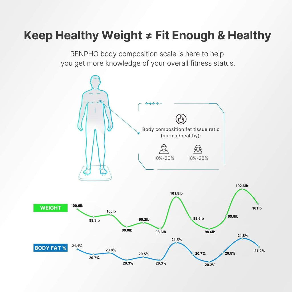 RENPHO Digital Body Weight Scale, Body Composition Monitor Health Analyzer with Smartphone App, White